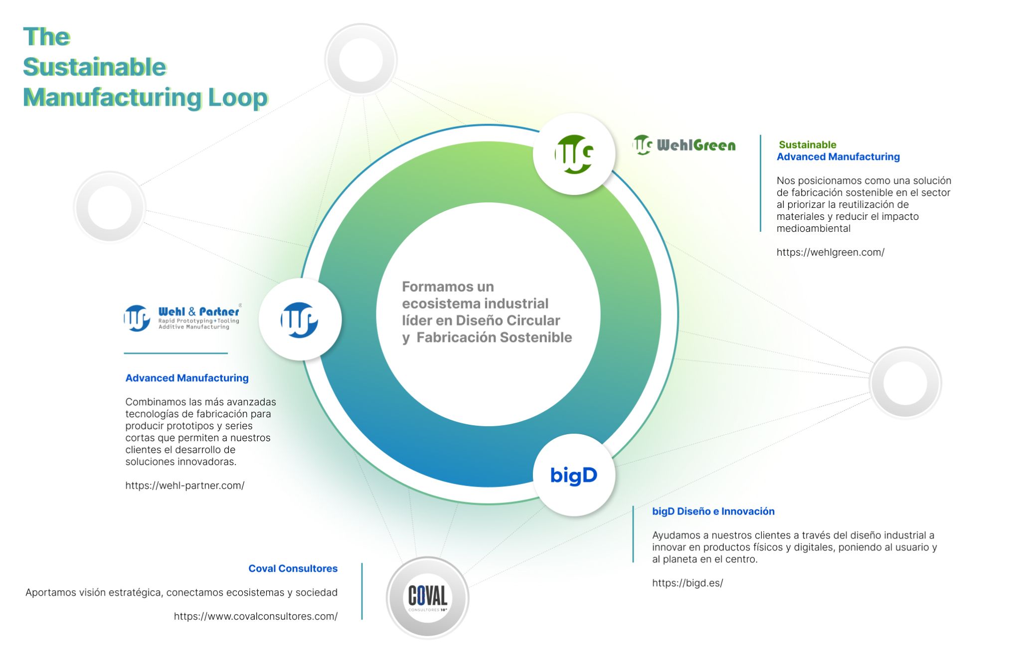 The Sustainable Manufacturing Loop